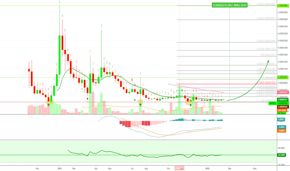 district0x (DNTBTC) Touches Strong Support... What Comes Next?