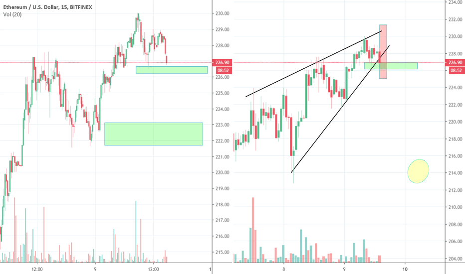 Ethereum, ETH Textbook Bearish Wedge