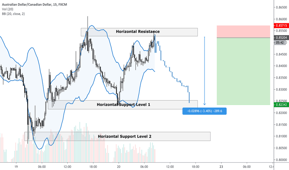 AUDCAD Most Important Levels for Support and Resistance