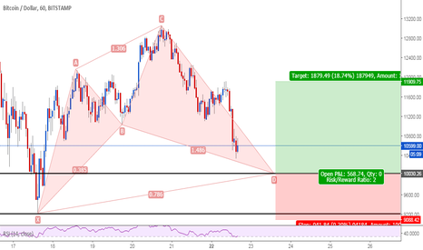 BTCUSD Bullish Cypher