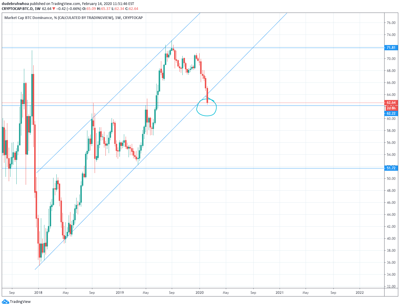 CRYPTOCAP:BTC.D Idea Chart Image by dudebruhwhoa