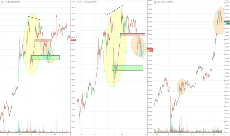 Comparing Bitcoin Movements of 2020