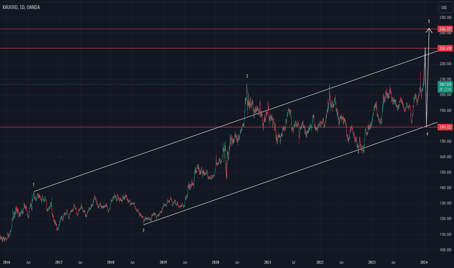 #xauusd long wavec/b #elliottwave 20Dec23