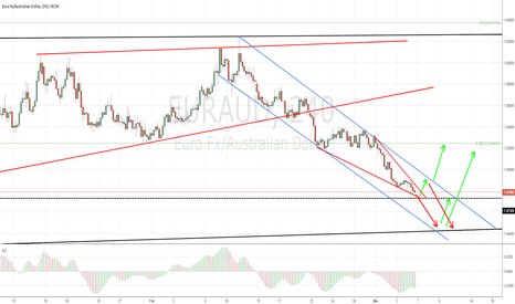 EURAUD scenario's