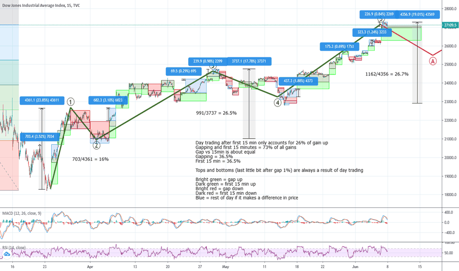 73% of all market movement is gapping and first 15 minutes