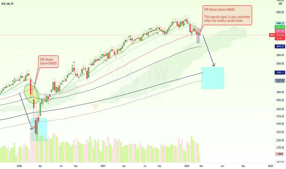 SPX Trading Weekly Below EMA50 & Feds Rate Hike... NOT?