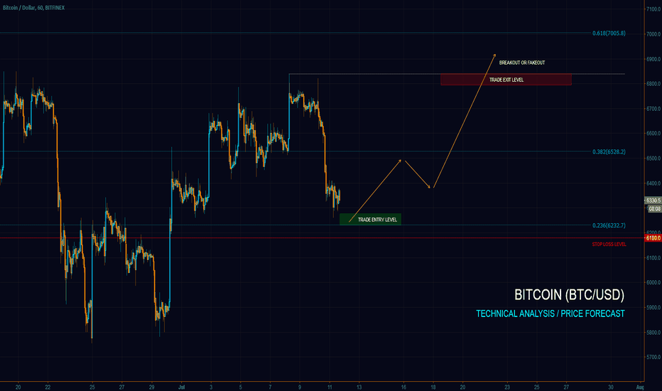 BITCOIN (BTC) Latest Forecast – Buy Opportunity