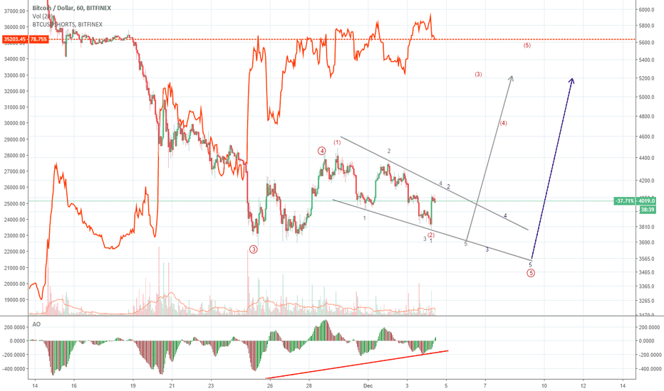BTCUSD Update On Possibilities For Bottom