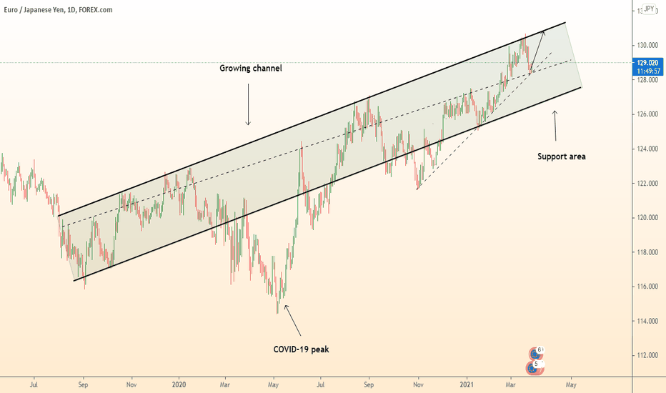 EURJPY updating the forecast. Growth