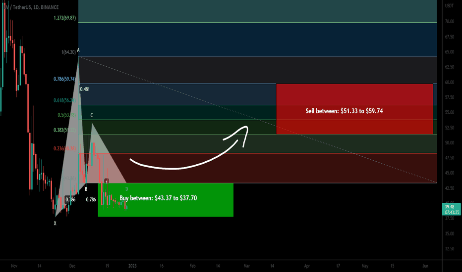 Illuvium (ILV) forming bullish Gartley for upto 58% pump