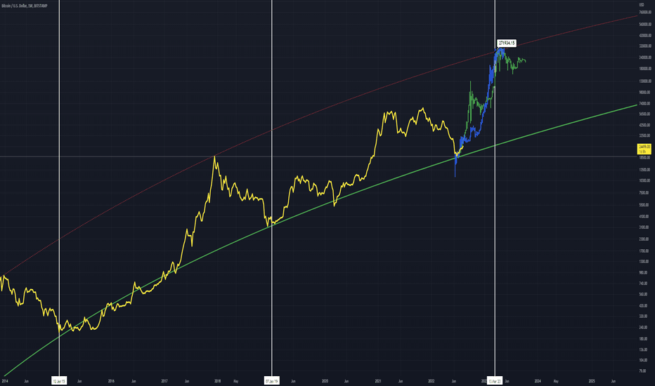 BTCUSD Channel Goal 
