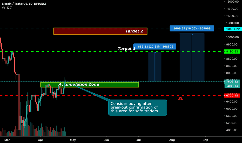 BTC | Beast ? | Long or Short ? | Share your views in comments