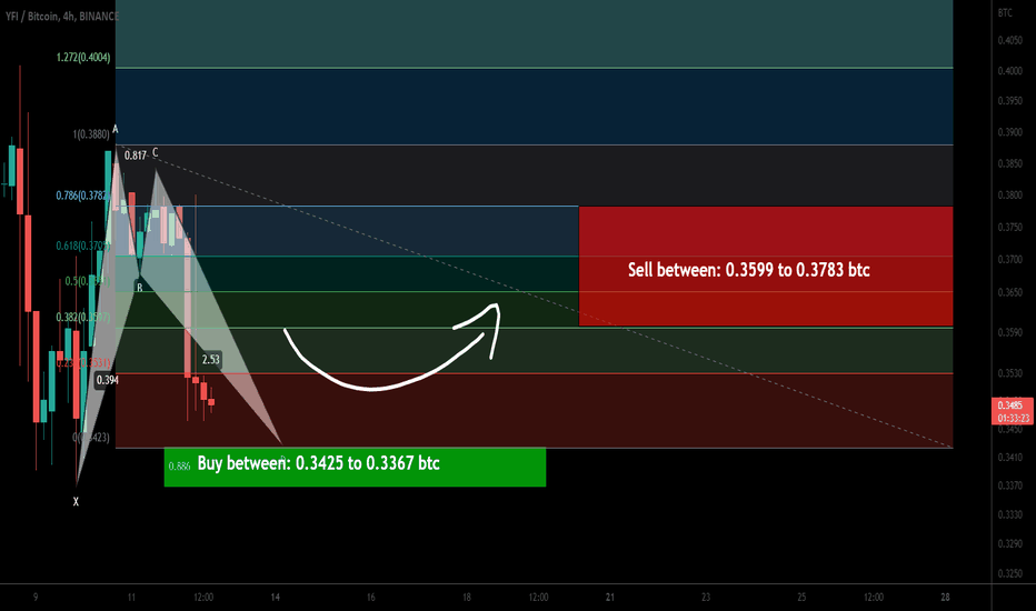 yearn.finance (YFI) forming bullish BAT for upto 12% move