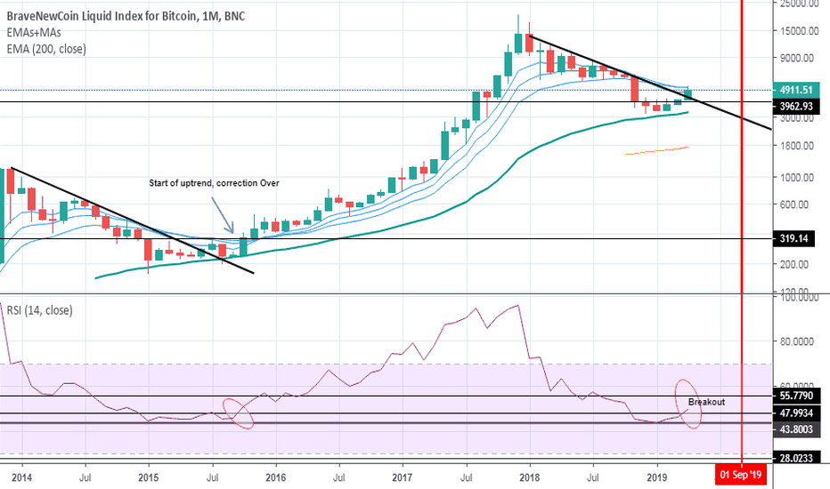 Monthly RSI Breakout, Important Notice