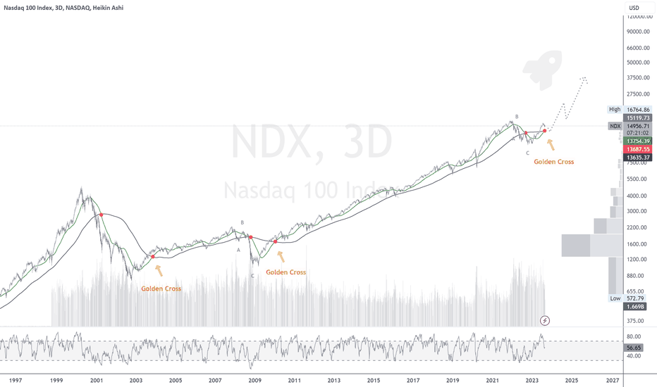 NASDAQ - Moon Signal