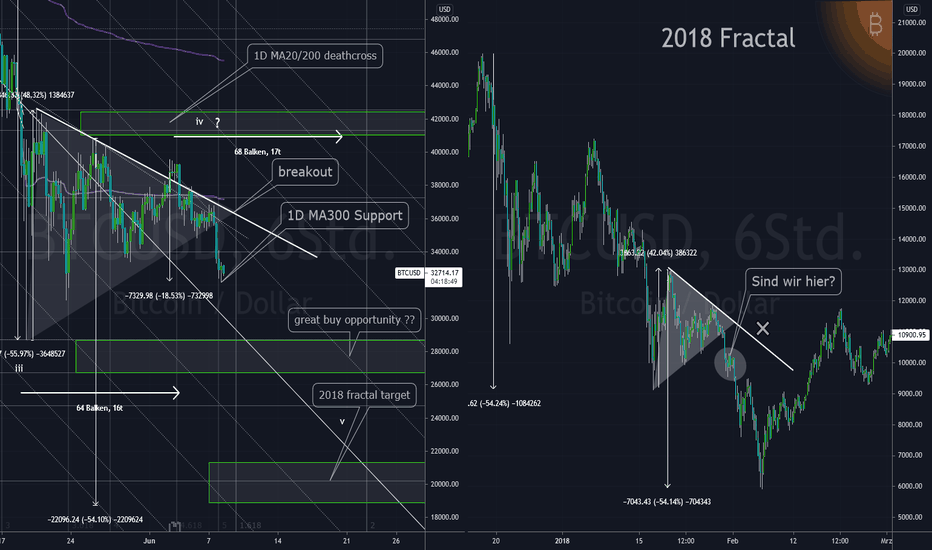 BTC 2018 fractal Wir sich die Geschichte wiederholen ?