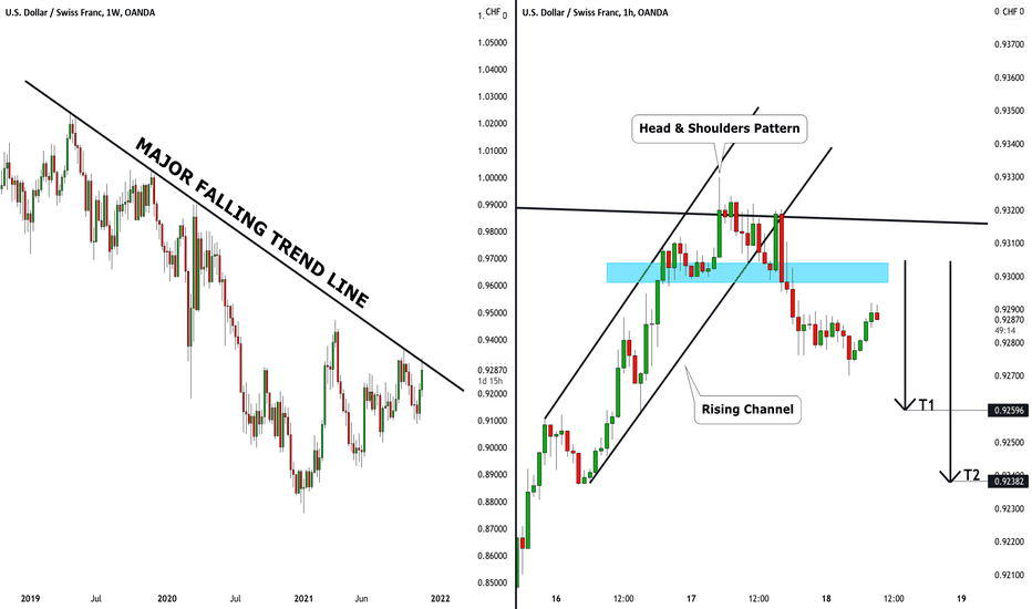 USDCHF: Very Bearish Outlook 🇺🇸🇨🇭