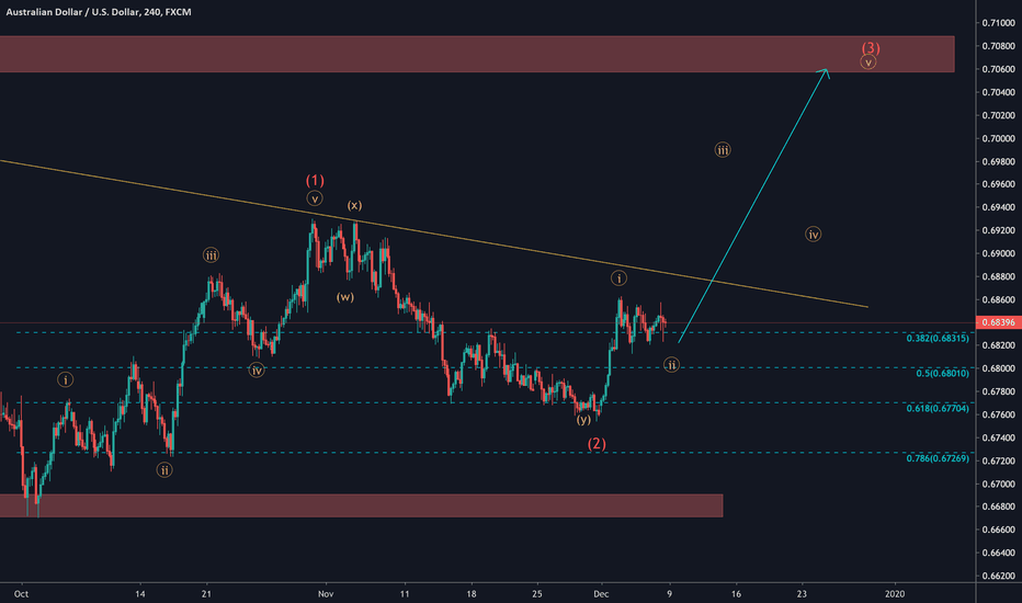 AUDUSD 4H Wave Analysis I LONG