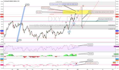 USD Index - Why i think DXY need rest ? ( part 1 )