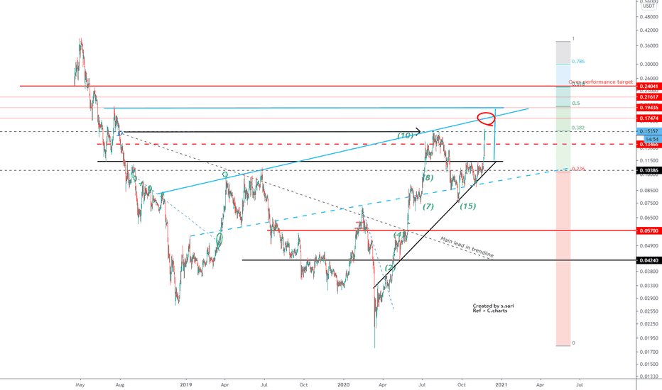 ADA.USDT (Y20.P5.E1).Macro.1st Target.