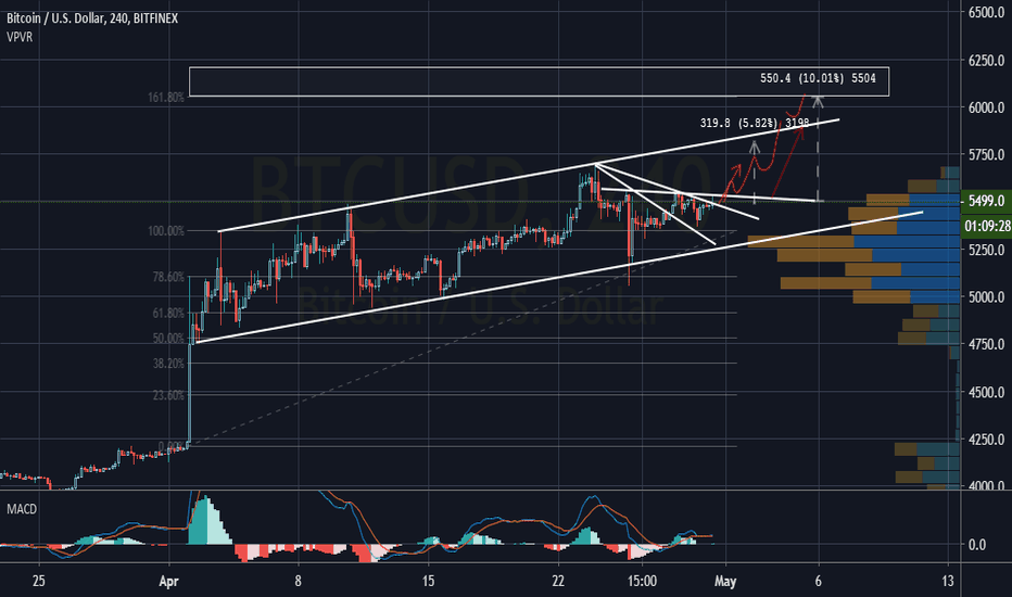 BTCUSD accumulation of long positions 