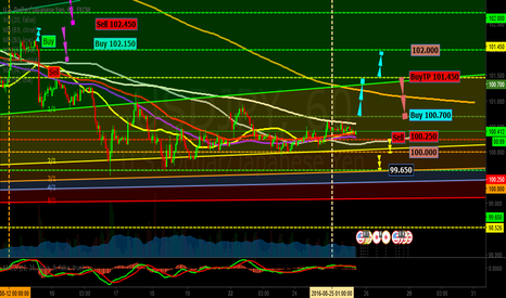 Dollar vs Yen to UP 1H(GoldUp Event)