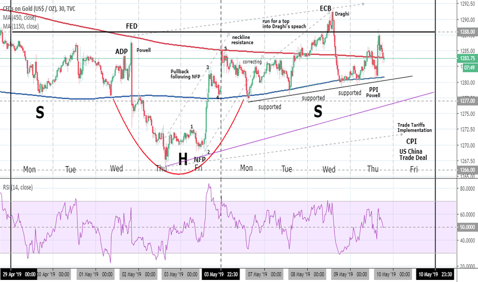 GOLD: Last two weeks