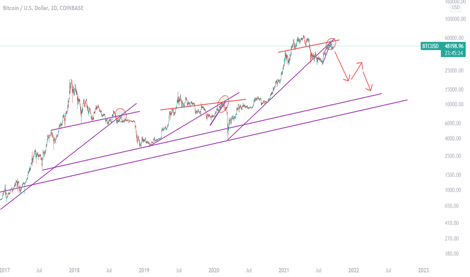Bitcoin crash is close now. 20k or even below that