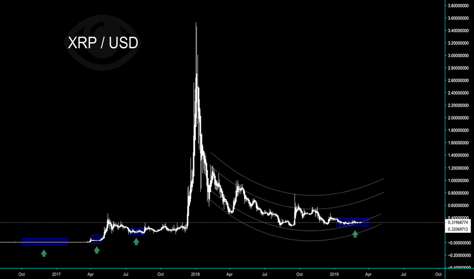 XRP - THIS TYPE OF ACCUMULATION WAS ONLY SEEN 3 TIMES IN HISTORY