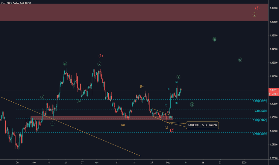 EURUSD 4H Wave Analysis LONG