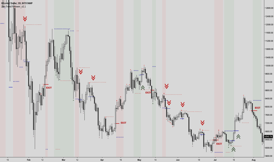 Zen-Trend Follower v2 on BTC/USD