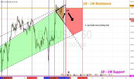 EUR/USD Sell