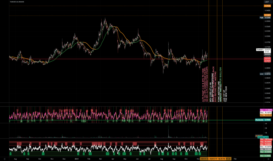 TLMUSDT | Buy Now, Thank Later | Near Term (4HR)