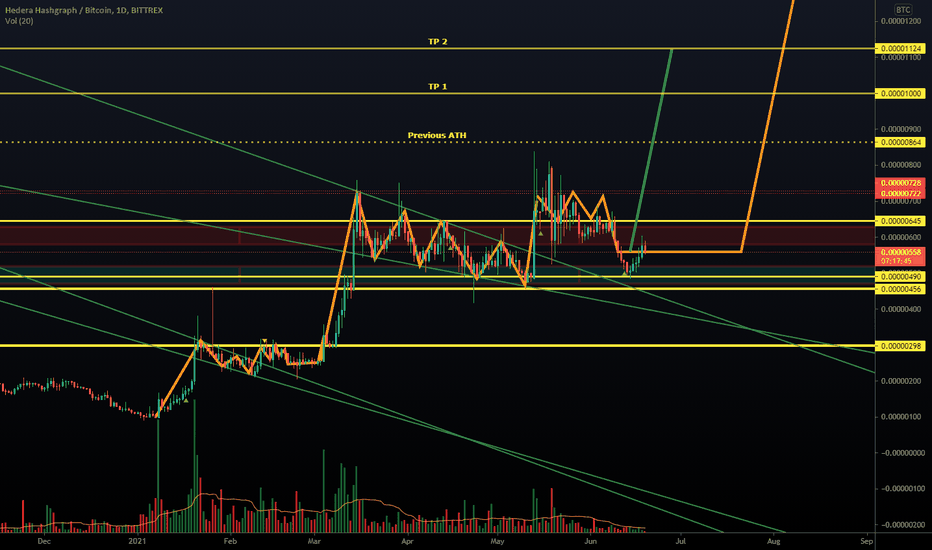 HBAR / BTC - Repeating Pattern Update