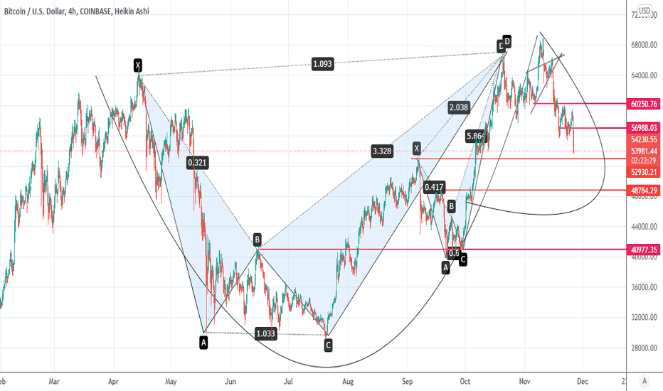 potential stealth bullish cup/handle hidden in two cyphers