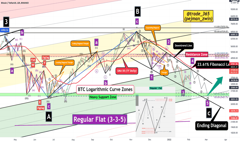 Bitcoin Analyze (Road Map)!!!🗺️ (Update)