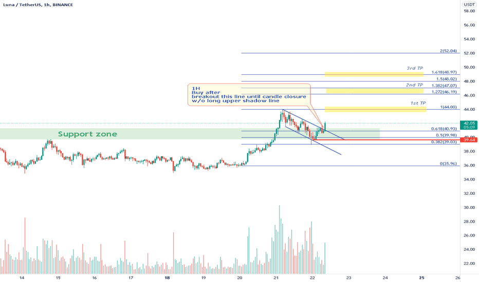 LUNAUSDT - Buy after confirm flag built