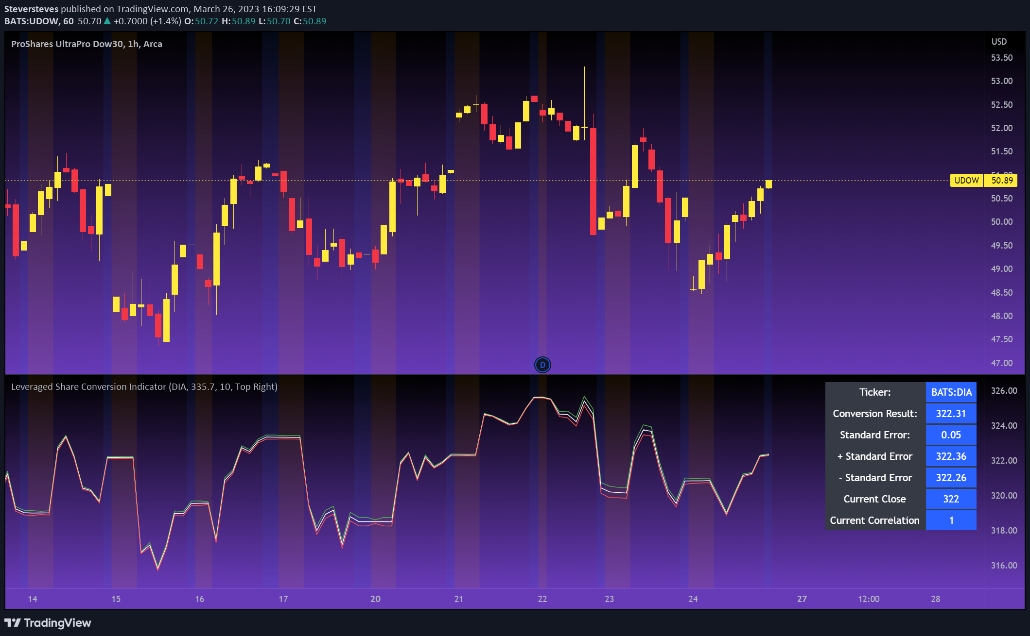 AMEX:UDOW Idea Chart Image by Steversteves