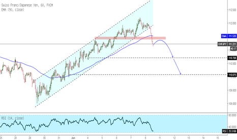 CHFJPY sell