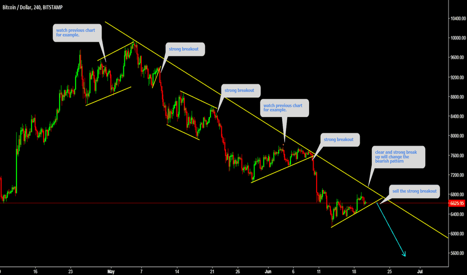 BTCUSD is still short term bearish watch for the breakout 