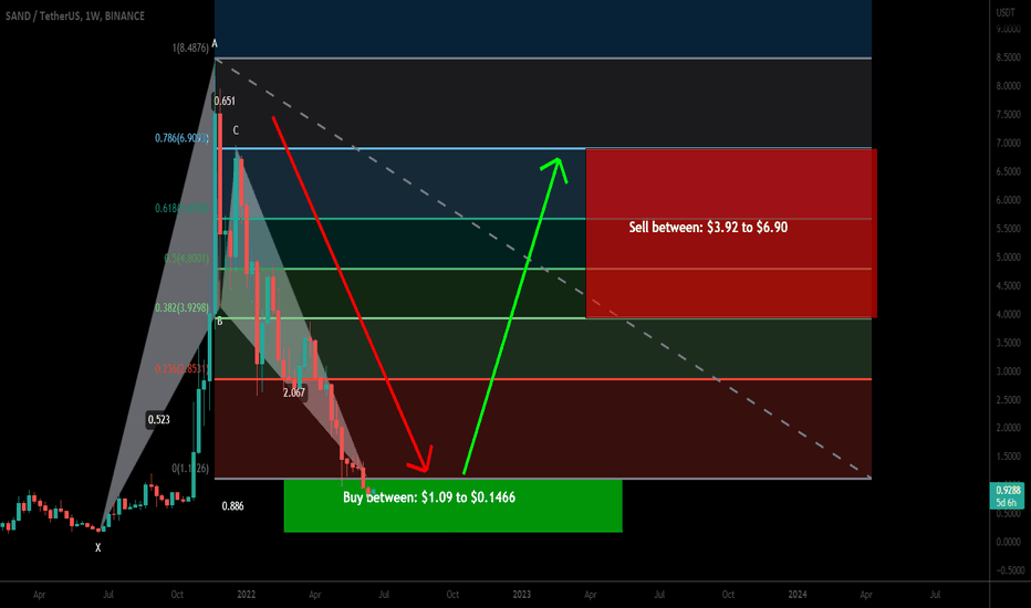 The Sandbox (SAND) formed bullish BAT | upto 4606% massive move