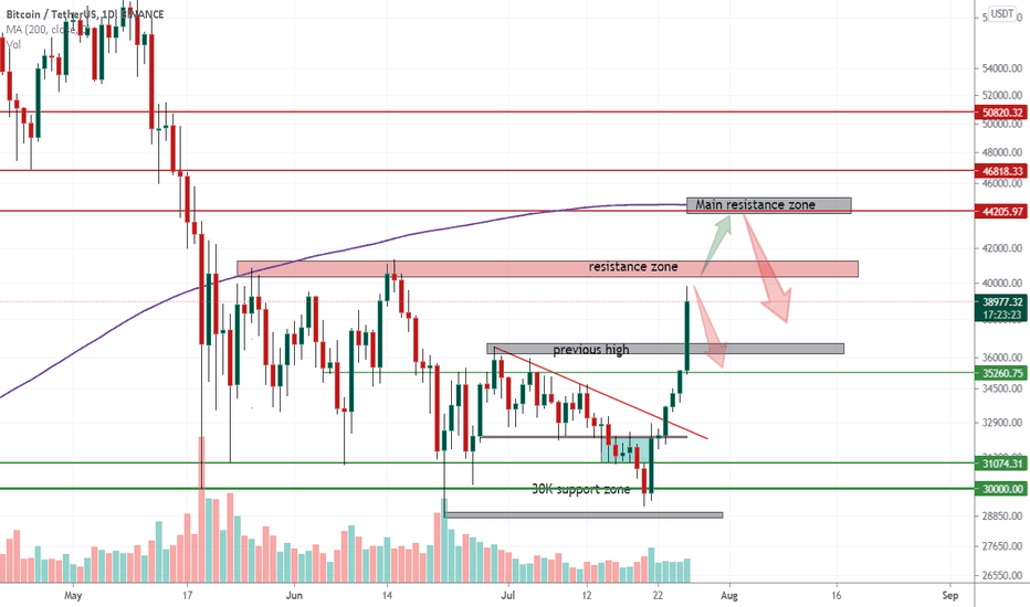 BTCCUSD is pumping as we said and reaching resistance zones 