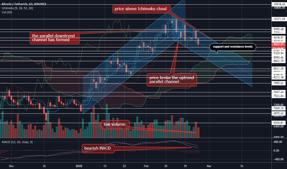 BTC/USDT BINANCE