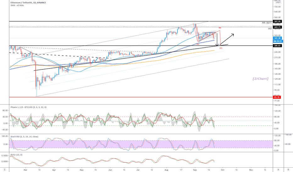 ETH.USDT (Y20.P4.E4).Looking to go long
