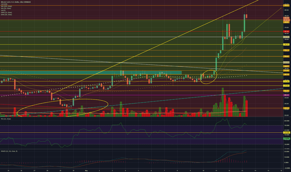 BCH 4hr 5/13/19: BCH on Fire.