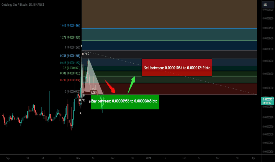 Trade signal | Ontology Gas (ONG) a setup for upto 40.50% pump