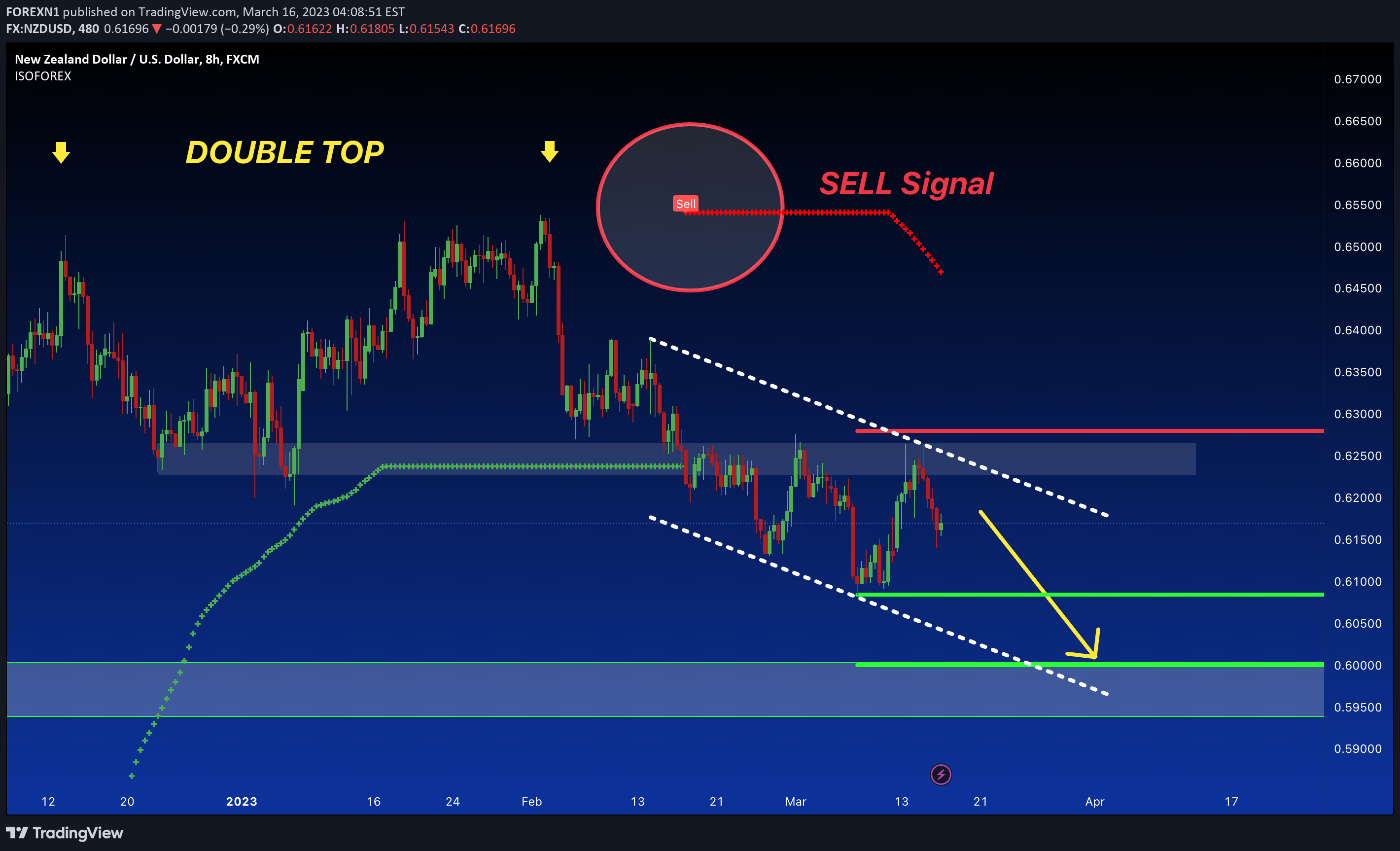 FX:NZDUSD Idea Chart Image by FOREXN1