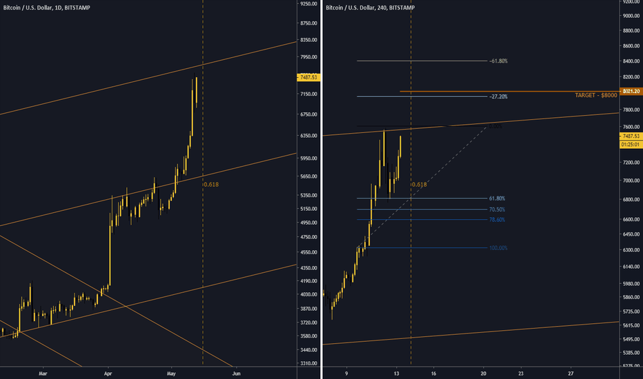 BTC barrels down on $8k - No end in sight! BITCOIN (BTC)