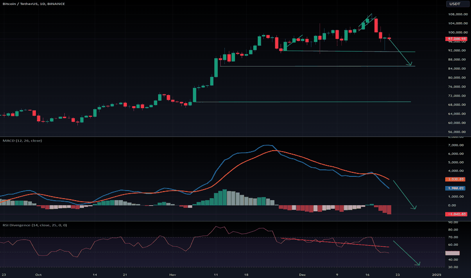 $BTC correction bottom is $85000
