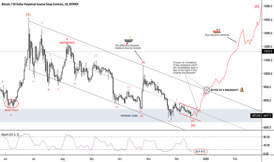 BTC ... The waiting game